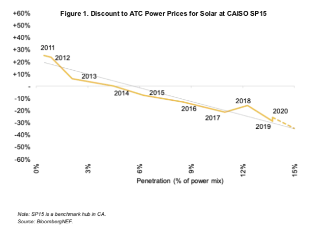 Problems (and product opportunities) in solar, courtesy of the 2021 Solar Risk Report