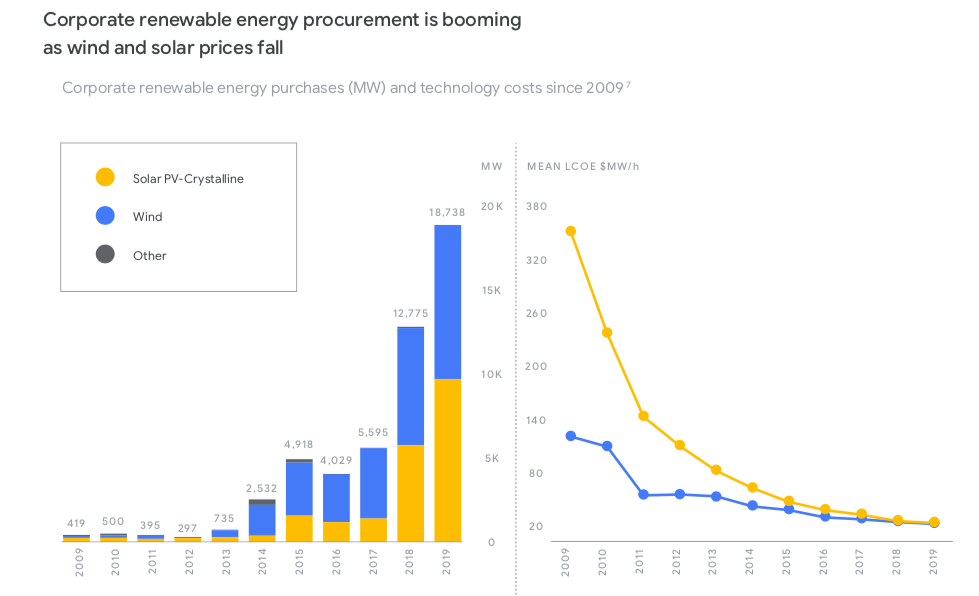 The opportunity for technologists and entrepreneurs from 24/7 Carbon-Free Energy, the most compelling strategy yet to apply the power of the private sector to decarbonize the grid